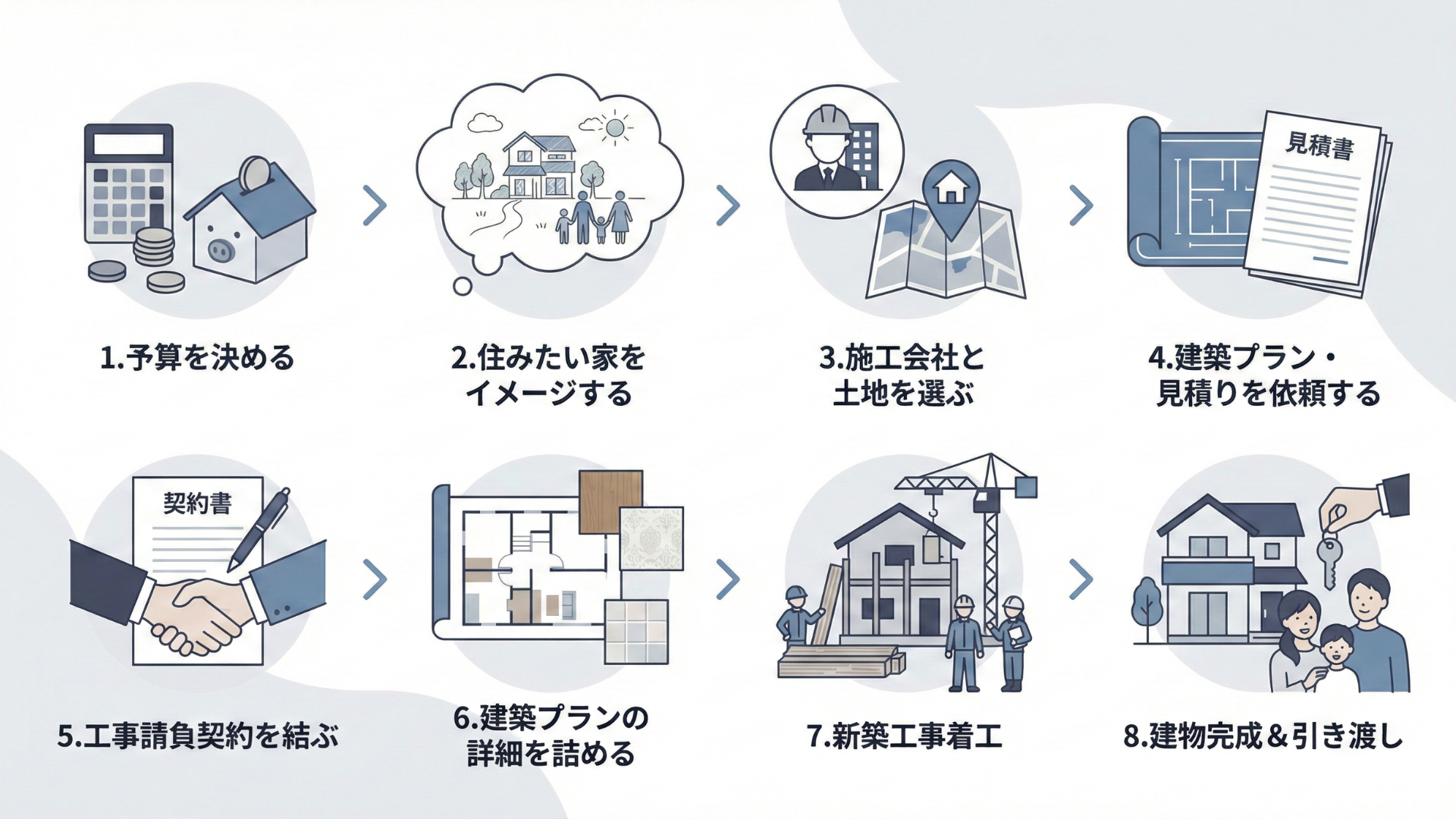注文住宅を建てる際の流れを8ステップで示した図解。